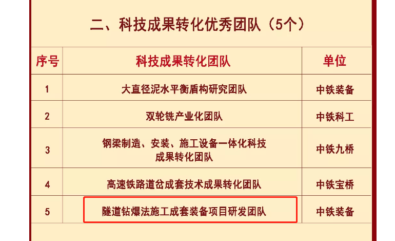 喜報 || 公司獲中鐵工業(yè)“科技成果轉(zhuǎn)化優(yōu)秀團隊”